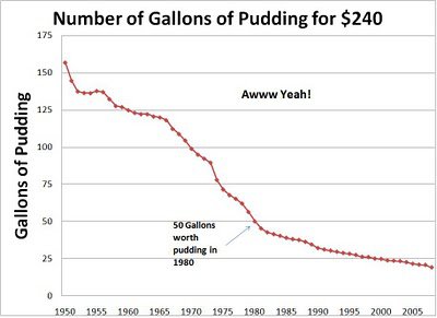 Chart indicating the gallons of pudding that can be bought for US$240.